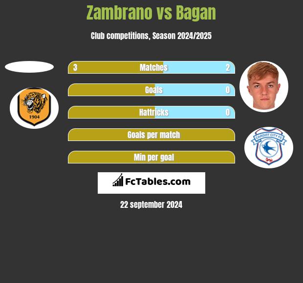 Zambrano vs Bagan h2h player stats