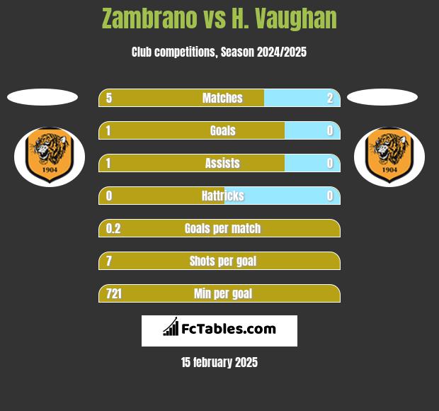 Zambrano vs H. Vaughan h2h player stats