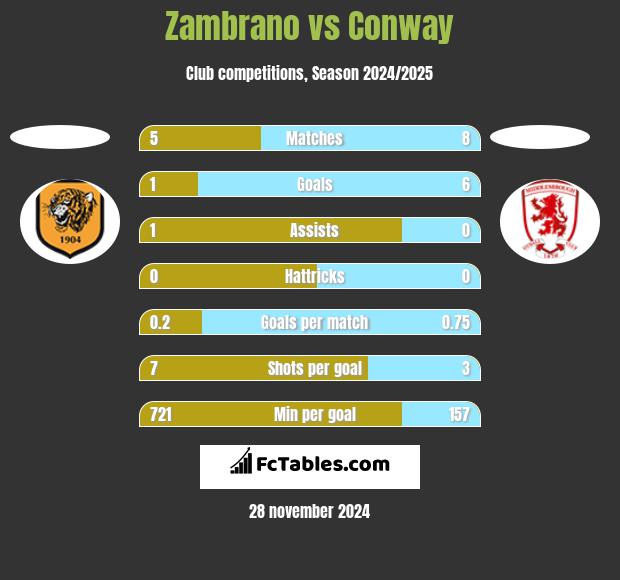 Zambrano vs Conway h2h player stats