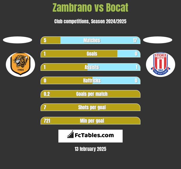 Zambrano vs Bocat h2h player stats