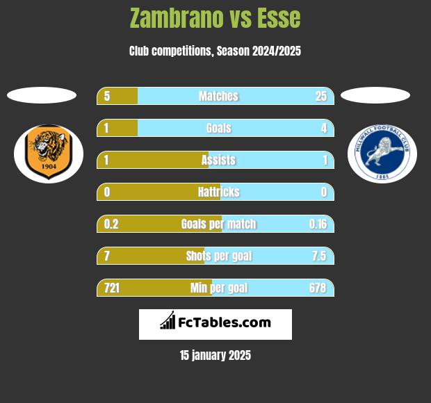 Zambrano vs Esse h2h player stats