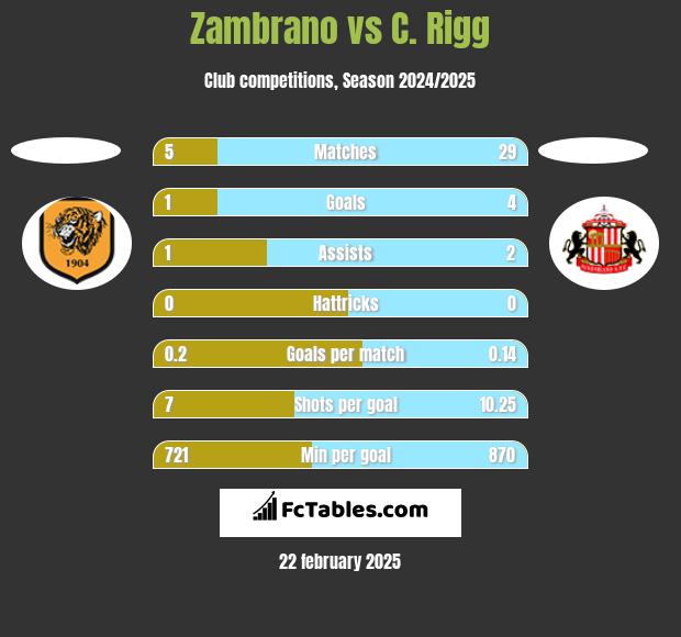 Zambrano vs C. Rigg h2h player stats