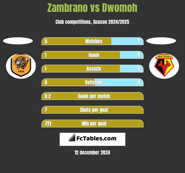 Zambrano vs Dwomoh h2h player stats