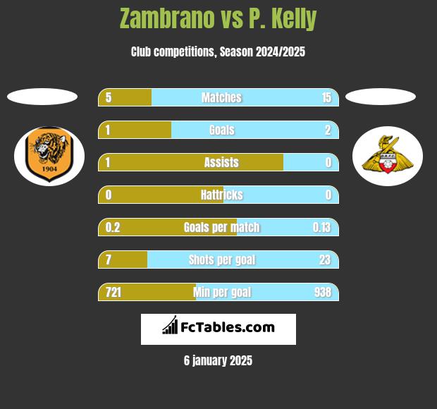 Zambrano vs P. Kelly h2h player stats