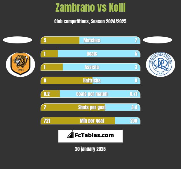 Zambrano vs Kolli h2h player stats