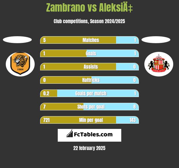 Zambrano vs AleksiÄ‡ h2h player stats