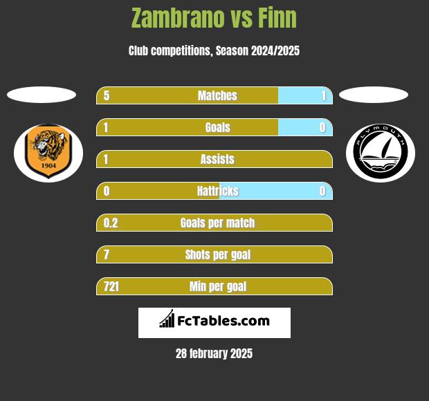 Zambrano vs Finn h2h player stats