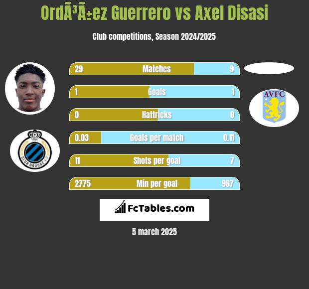 OrdÃ³Ã±ez Guerrero vs Axel Disasi h2h player stats