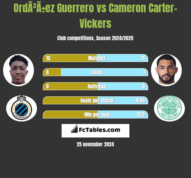 OrdÃ³Ã±ez Guerrero vs Cameron Carter-Vickers h2h player stats