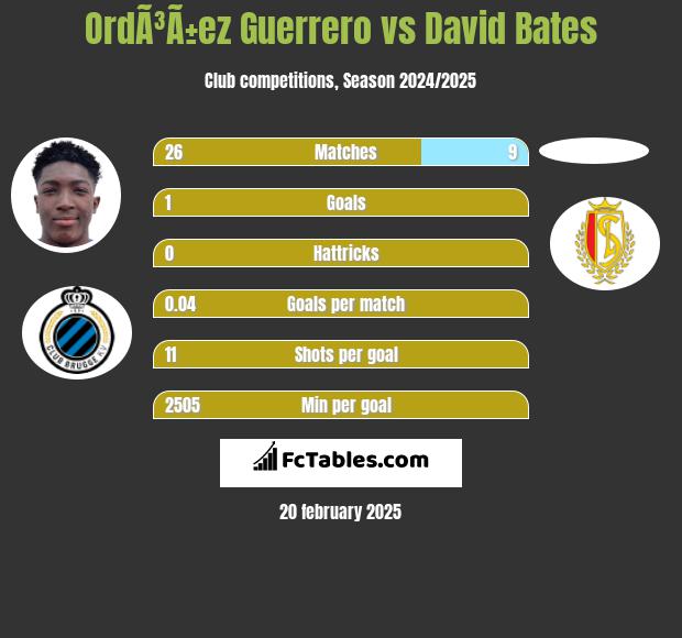 OrdÃ³Ã±ez Guerrero vs David Bates h2h player stats