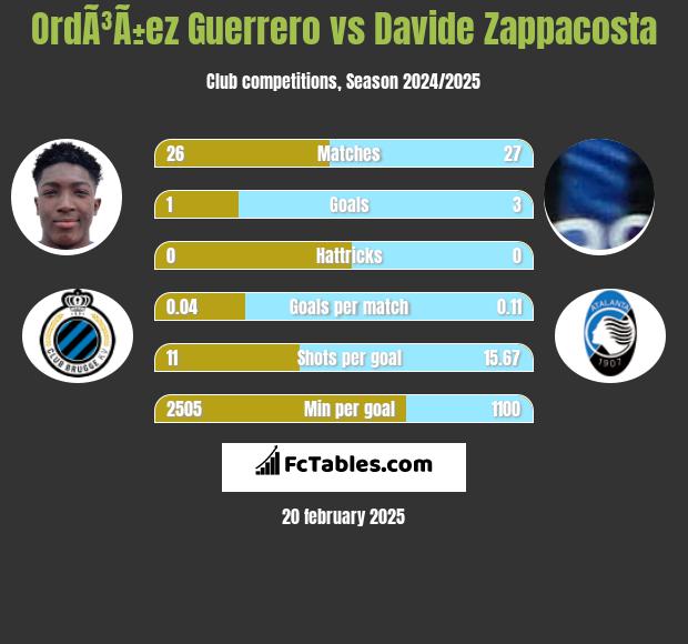 OrdÃ³Ã±ez Guerrero vs Davide Zappacosta h2h player stats