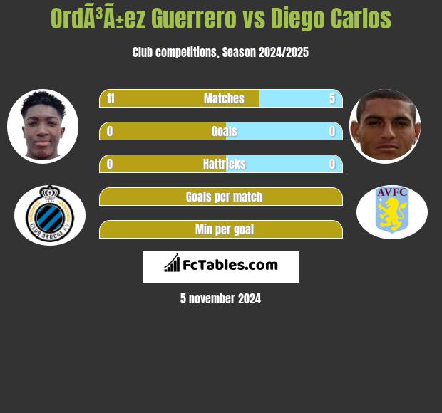 OrdÃ³Ã±ez Guerrero vs Diego Carlos h2h player stats