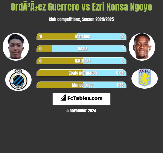 OrdÃ³Ã±ez Guerrero vs Ezri Konsa Ngoyo h2h player stats