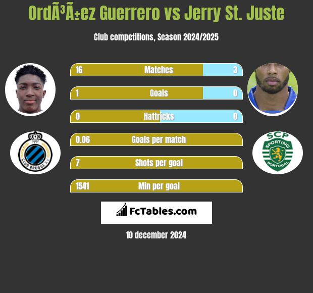 OrdÃ³Ã±ez Guerrero vs Jerry St. Juste h2h player stats