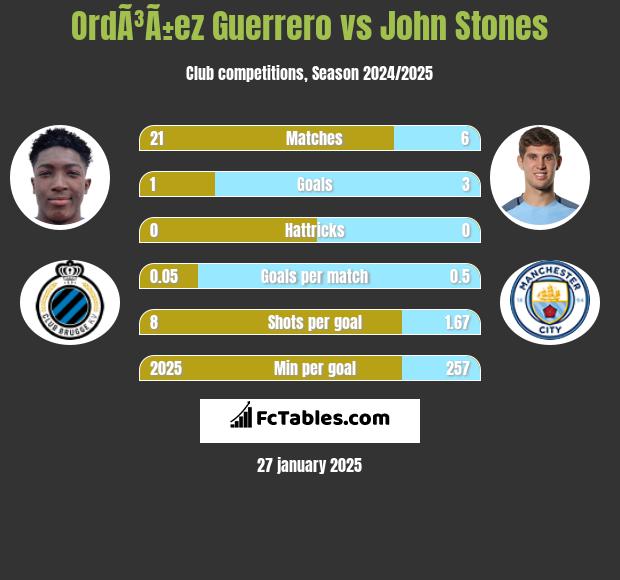 OrdÃ³Ã±ez Guerrero vs John Stones h2h player stats