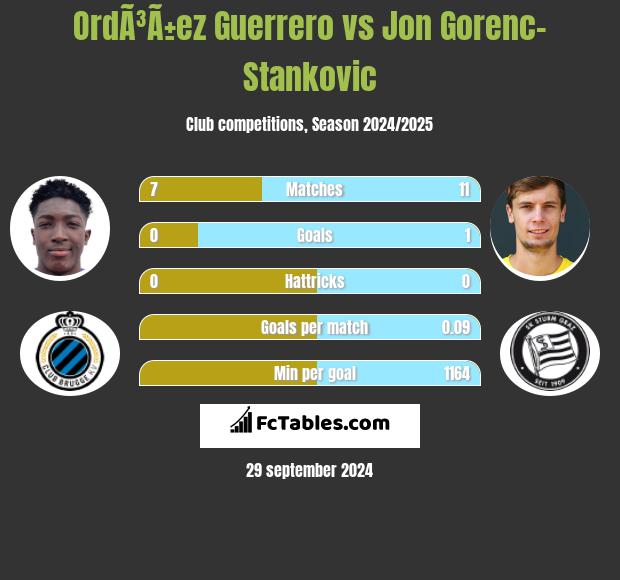 OrdÃ³Ã±ez Guerrero vs Jon Gorenc-Stankovic h2h player stats