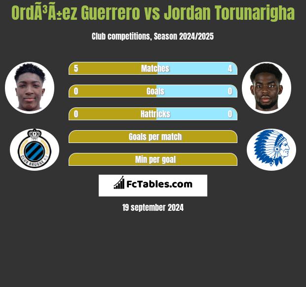 OrdÃ³Ã±ez Guerrero vs Jordan Torunarigha h2h player stats