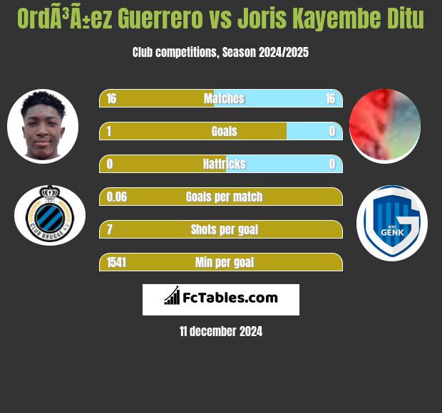 OrdÃ³Ã±ez Guerrero vs Joris Kayembe Ditu h2h player stats