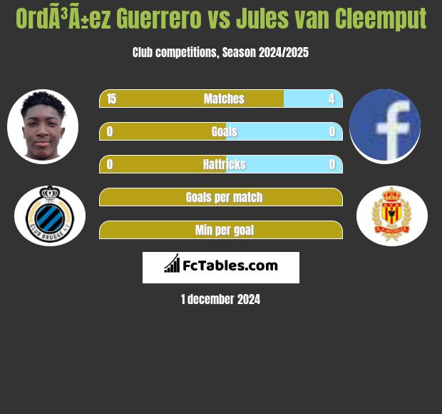 OrdÃ³Ã±ez Guerrero vs Jules van Cleemput h2h player stats