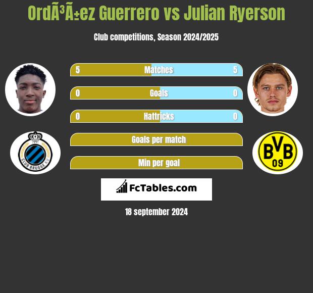 OrdÃ³Ã±ez Guerrero vs Julian Ryerson h2h player stats