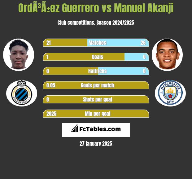 OrdÃ³Ã±ez Guerrero vs Manuel Akanji h2h player stats