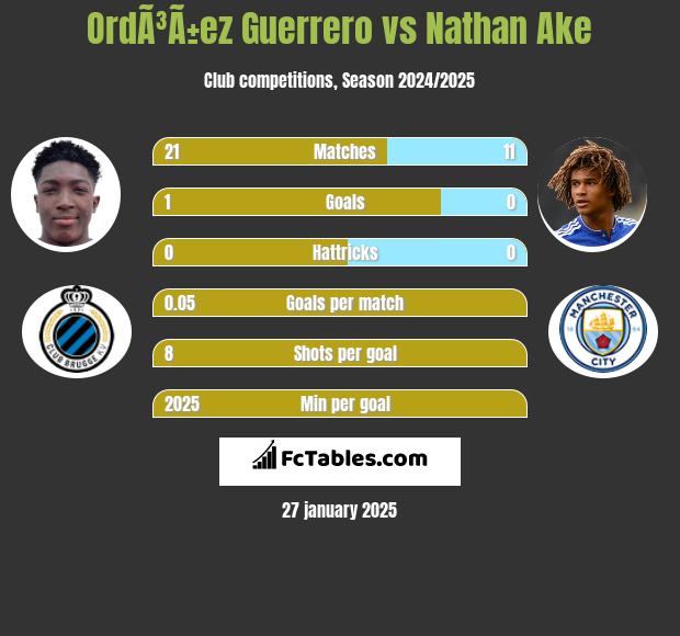 OrdÃ³Ã±ez Guerrero vs Nathan Ake h2h player stats