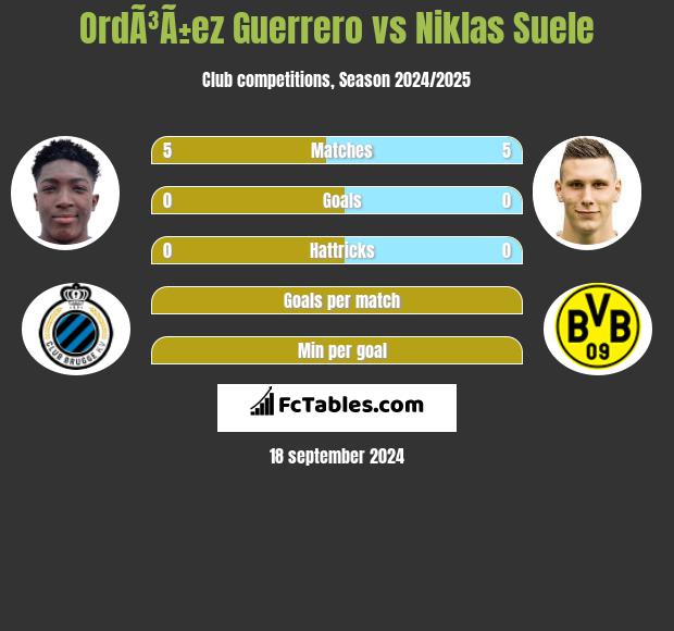 OrdÃ³Ã±ez Guerrero vs Niklas Suele h2h player stats