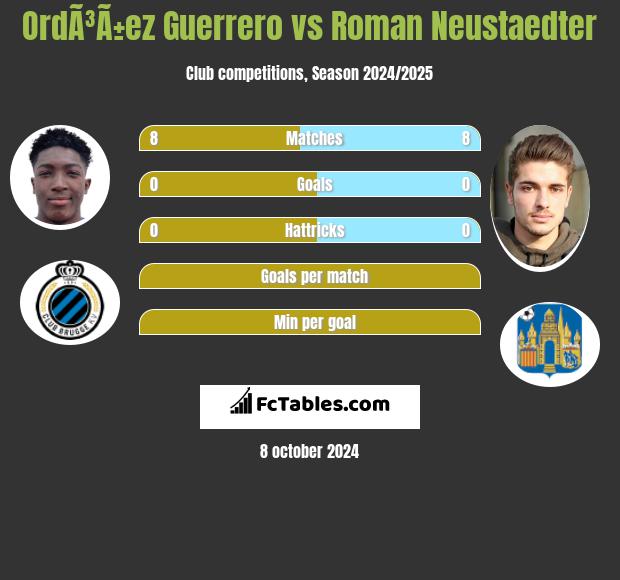 OrdÃ³Ã±ez Guerrero vs Roman Neustaedter h2h player stats