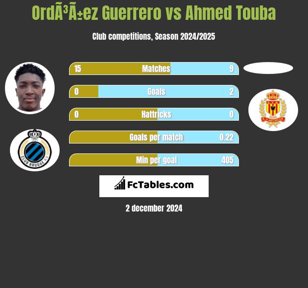 OrdÃ³Ã±ez Guerrero vs Ahmed Touba h2h player stats