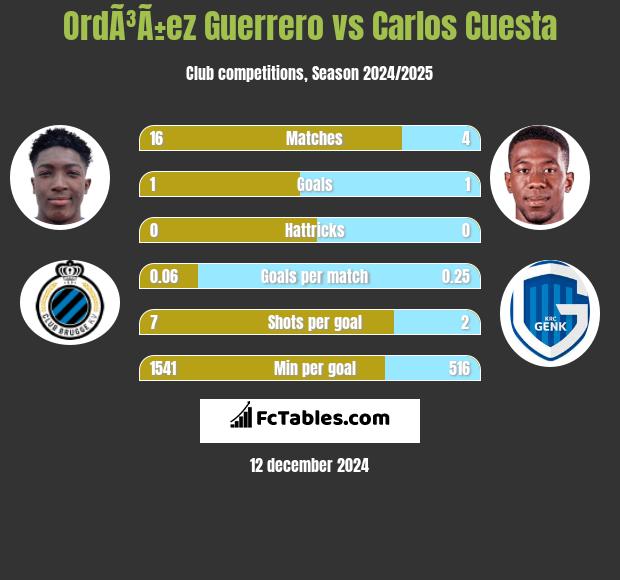 OrdÃ³Ã±ez Guerrero vs Carlos Cuesta h2h player stats