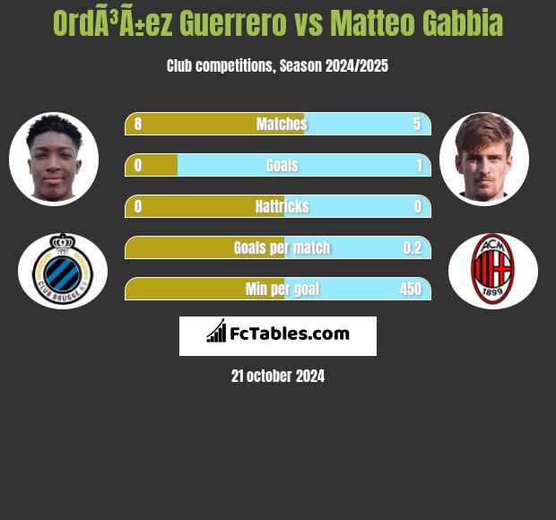 OrdÃ³Ã±ez Guerrero vs Matteo Gabbia h2h player stats