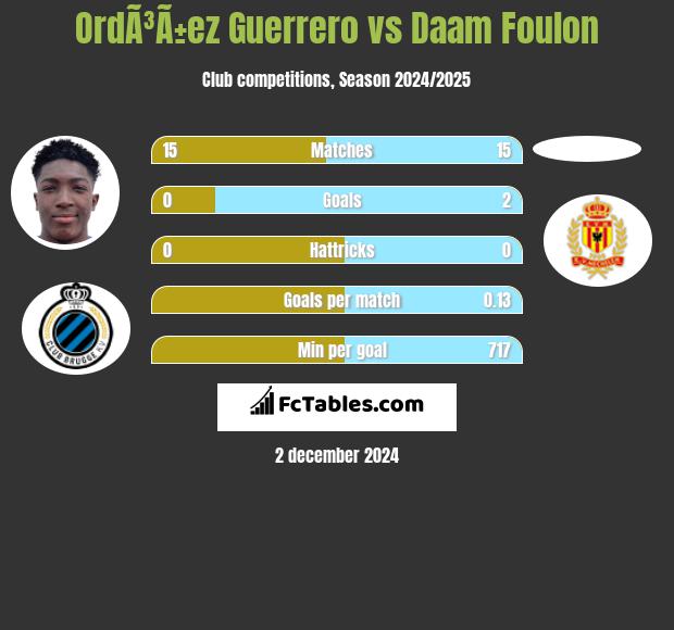 OrdÃ³Ã±ez Guerrero vs Daam Foulon h2h player stats