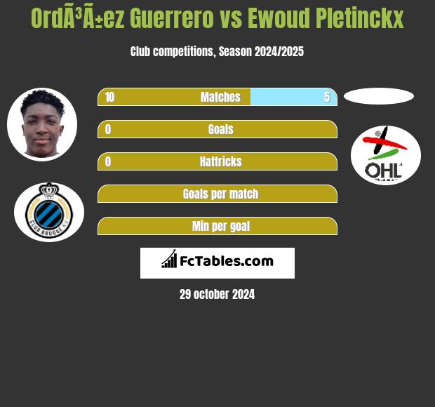 OrdÃ³Ã±ez Guerrero vs Ewoud Pletinckx h2h player stats