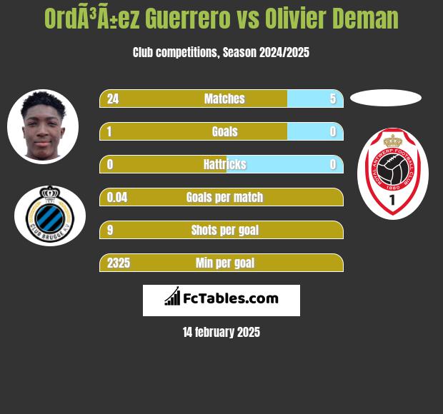 OrdÃ³Ã±ez Guerrero vs Olivier Deman h2h player stats