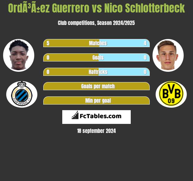 OrdÃ³Ã±ez Guerrero vs Nico Schlotterbeck h2h player stats