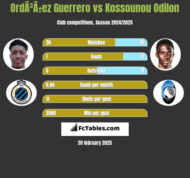 OrdÃ³Ã±ez Guerrero vs Kossounou Odilon h2h player stats