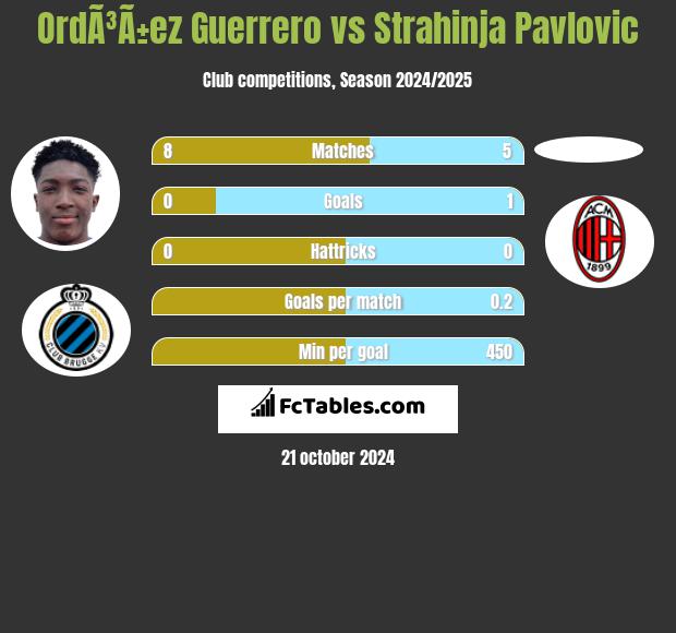 OrdÃ³Ã±ez Guerrero vs Strahinja Pavlovic h2h player stats