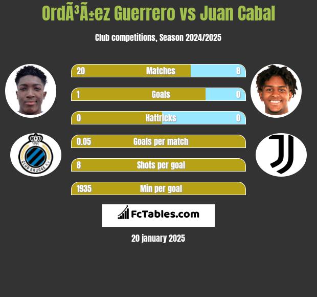 OrdÃ³Ã±ez Guerrero vs Juan Cabal h2h player stats