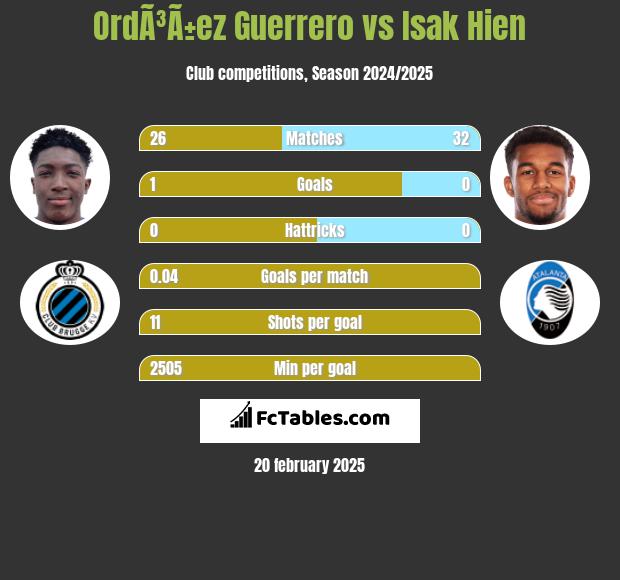 OrdÃ³Ã±ez Guerrero vs Isak Hien h2h player stats