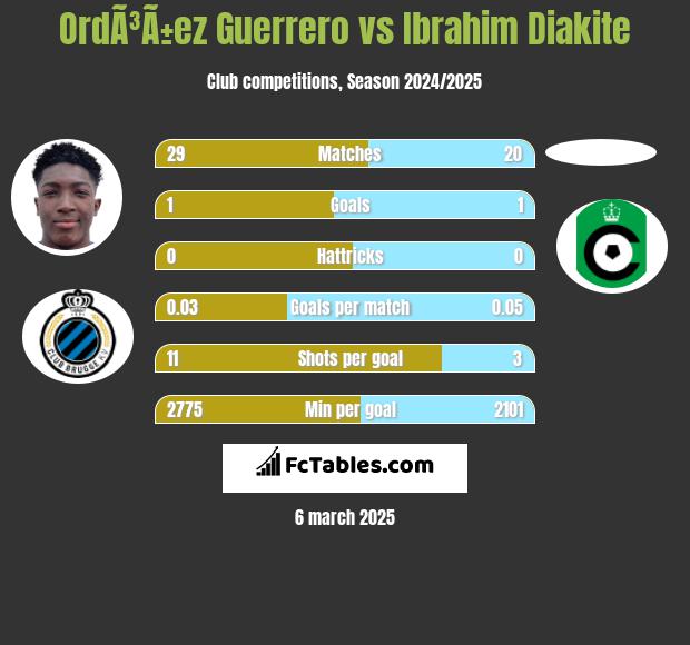 OrdÃ³Ã±ez Guerrero vs Ibrahim Diakite h2h player stats