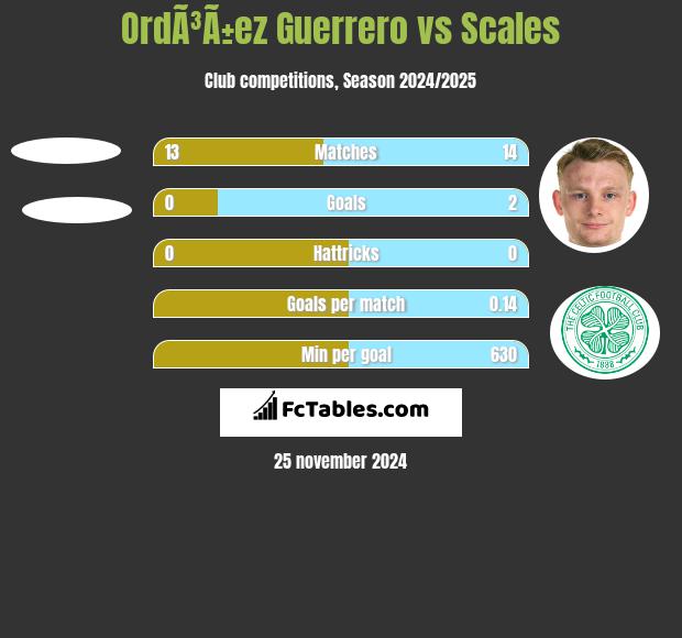 OrdÃ³Ã±ez Guerrero vs Scales h2h player stats