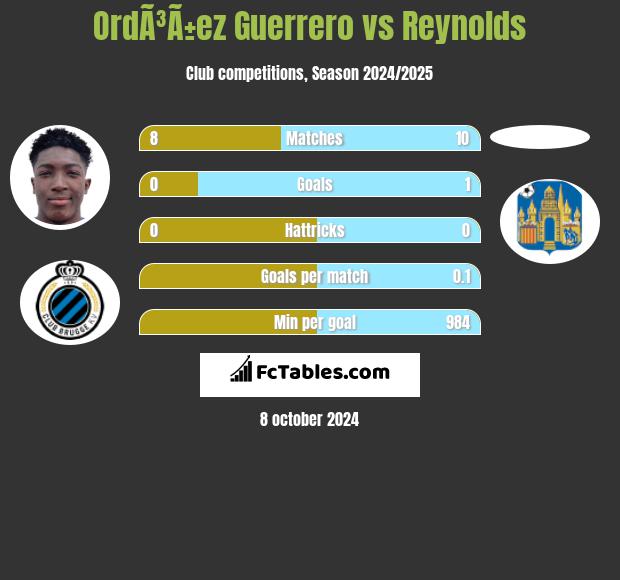 OrdÃ³Ã±ez Guerrero vs Reynolds h2h player stats