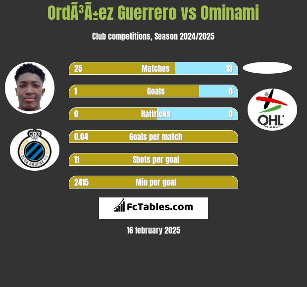 OrdÃ³Ã±ez Guerrero vs Ominami h2h player stats