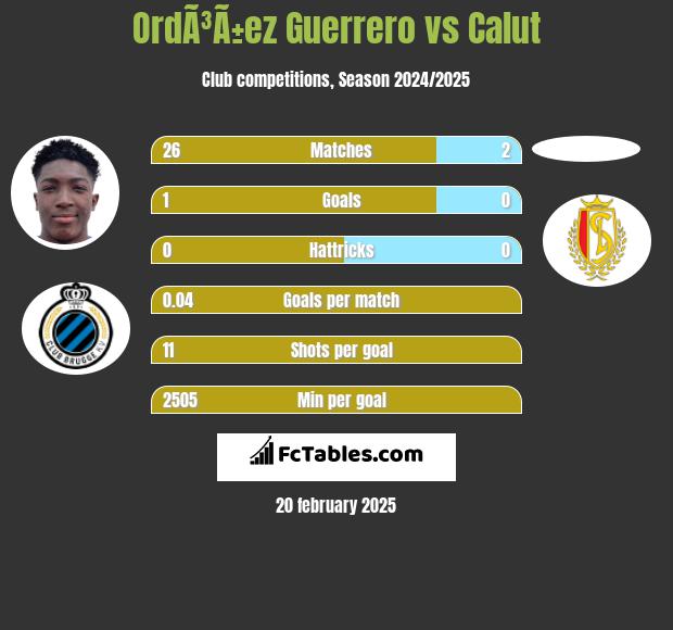 OrdÃ³Ã±ez Guerrero vs Calut h2h player stats