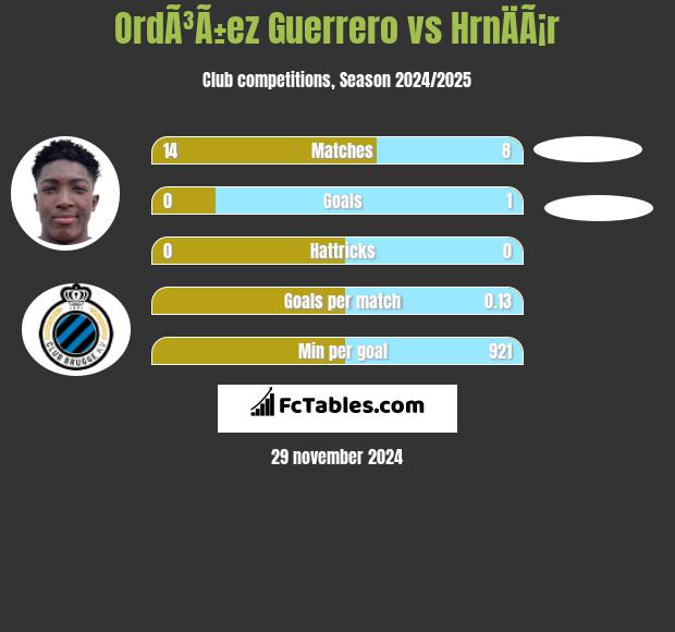 OrdÃ³Ã±ez Guerrero vs HrnÄÃ¡r h2h player stats