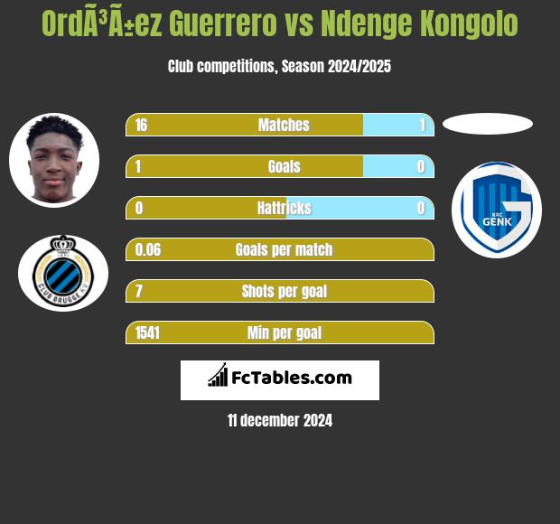 OrdÃ³Ã±ez Guerrero vs Ndenge Kongolo h2h player stats