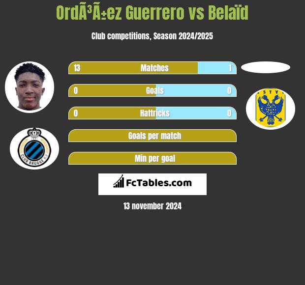 OrdÃ³Ã±ez Guerrero vs Belaïd h2h player stats