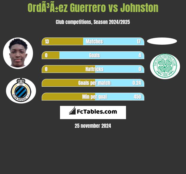 OrdÃ³Ã±ez Guerrero vs Johnston h2h player stats