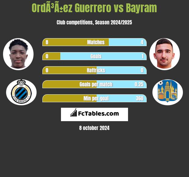 OrdÃ³Ã±ez Guerrero vs Bayram h2h player stats