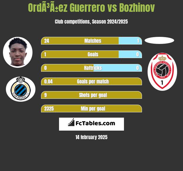 OrdÃ³Ã±ez Guerrero vs Bozhinov h2h player stats